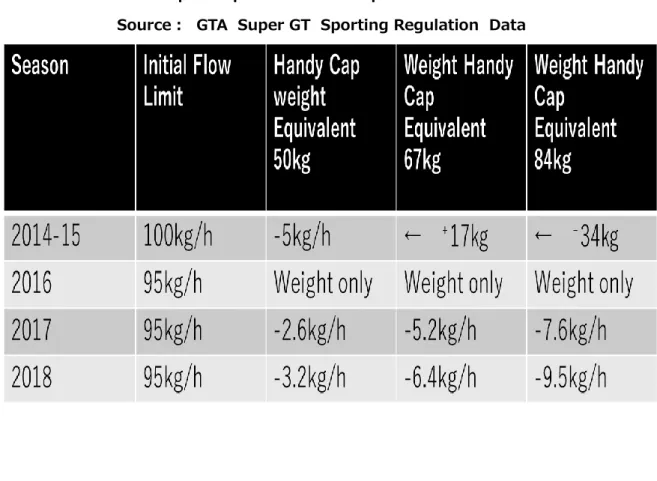 Table  1-3-2  Japan Super GT 500 Champion Series Fuel Restriction  Source：  GTA  Super GT  Sporting Regulation  Data 