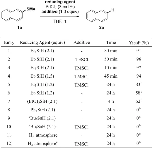 Table 2-3. Reaction of methyl 2-naphthyl sulfide with PdCl 2  (3 mol%) and reducing agent in THF  at room temperature SMe reducing agentPdCl2 (3 mol%) additive (1.0 equiv) THF, rt H 1a 2a