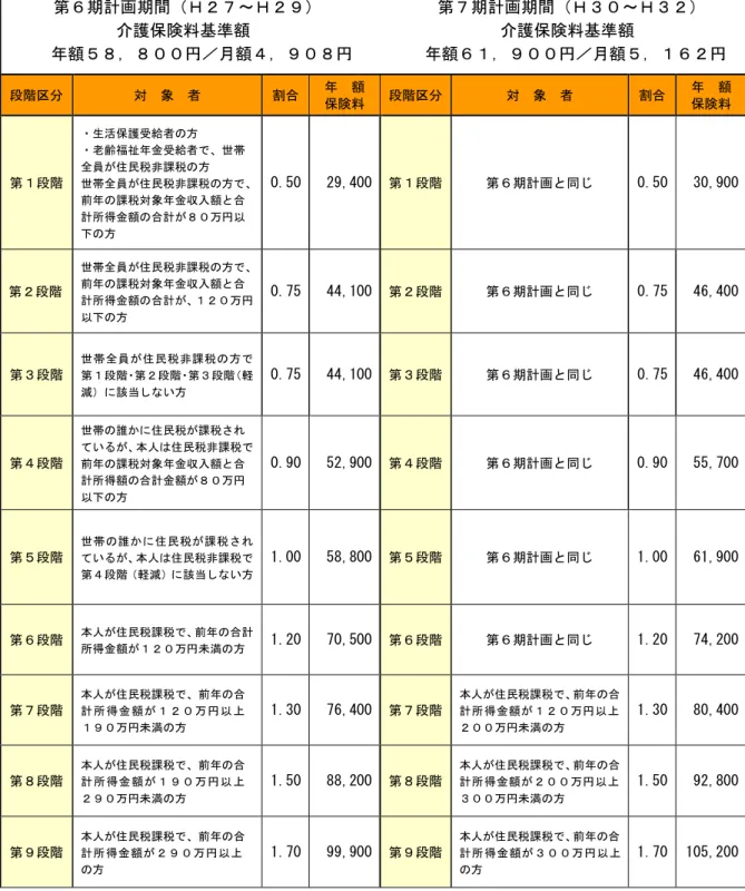 表 3-31  第 期計 期間 第 期計 期間 け 介護保険料 比較 単位   第 期計 期間 ～  介護保険料基準額      額 月額   第 期計 期間 ～  介護保険料基準額    額月額 段 対  象  者  割合    額  保険料  段 対  象  者  割合    額 保険料  第 段 生活保護 給者 方 老齢福祉金給者 世帯 全員住民税非課税方  世帯全員 住民税非課税 方 前 課税対象 金収入額 合 計所得金額 合計 万 以 方  0.50   29,400  第 段 第 期計 0.50