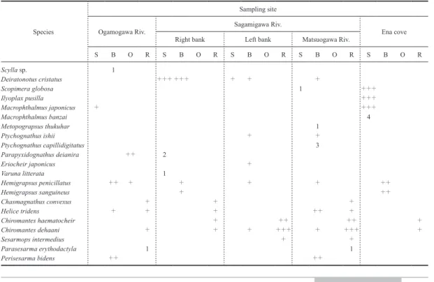 Table 1. 　  Crab species collected from each sampling site. S: sand and silt. B: boulder stone