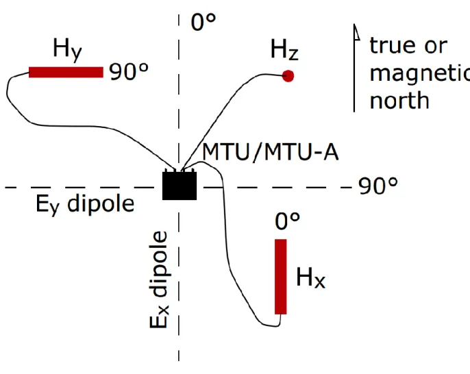 Figure  4.3:  Schematic  representation  of  the  field  set-up  for  a  typical  5-channel  MT  sounding  (adapted  from  Phoenix  Geophysics  Ltd.,  2010)