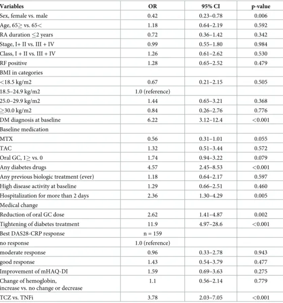 Table 3. The results of the univariate logistic regression analysis of factors associated with the reduction of HbA1c.