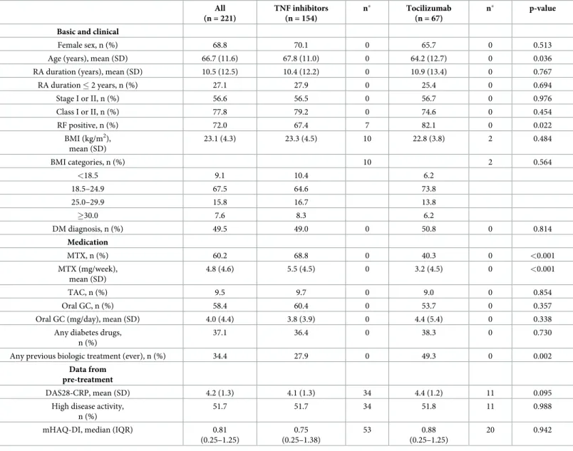 Table 1. The baseline characteristics of all the study subjects, overall and according to biologic agents.