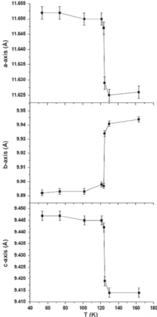 図 2.6 BaV 10 O 15 の格子定数の温度変化 (C. A. Bridges and J. E. Greedan, J. Solid State Chem. 177, 1098 (2004).[3] より ) ている [7] ことから、 T N (43K 以下の振る舞いは反強磁性転移に対応している。 BaV 10 O 15 の三 量体モデルにおいて、 V イオン 5 つのうち 2 つは三量体の形成に関与しておらず、この 2 つの イオンの価数はそれぞれ 2 価と 3 価をとっている。このイオンが磁
