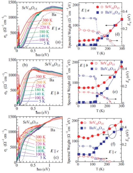 図 2.14 SrV 10 O 15 の光学伝導度の温度依存性 (a)E 4 a 、 (b)E 4 b 、 (c)E 4 c と 0.1 ' 0.3eV の spectral weight の温度依存性 (d)E 4 a 、 (e)E 4 b 、 (f)E 4 c(M