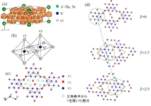 図 2.18 (a)AV 13 O 18 (A(Ba, Sr) の 室 温 に お け る 結 晶 構 造 、 (b)O イ オ ン の 八 面 体 配 位 、 (c)AV 13 O 18 (A(Ba, Sr) の V イオンの ab 面内の構造、 (d)c 軸方向の V 層の重なり
