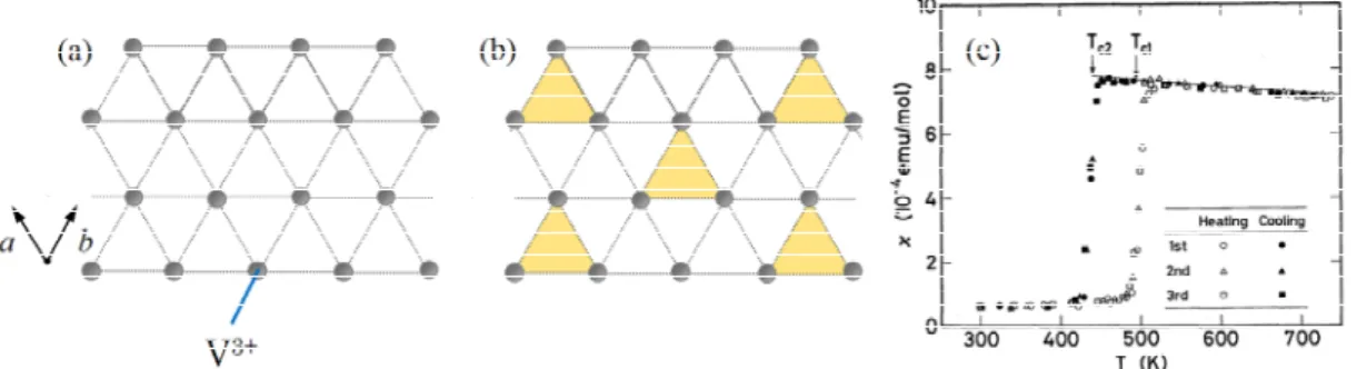 図 2.2 (a)LiVO 2 の V イオンの配置、 (b)V イオンの三量体形成、 (c) 構造相転移における磁化 率の変化 (M. Onoda et al., JPSJ 60, 2550 (1991)