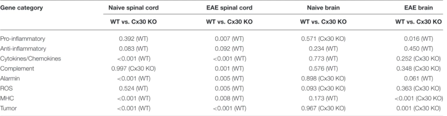TABLE 1 | Summary of GSEA results.
