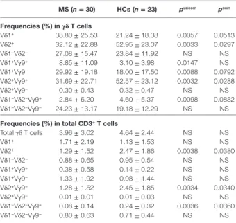 TABLE 2 | Comparison of γδ T cell subpopulations between MS patients in  remission and HCs