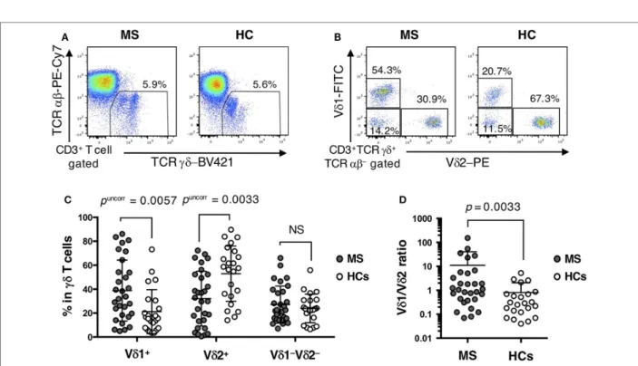 FIGURE 1 | Distinct repertoire of γδ T cells between MS patients and HCs. (A) Representative examples of flow cytometric analyses for αβ and γδ T cells in MS  patients and HCs