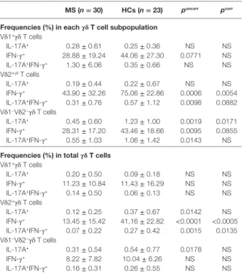 TABLE 5 | Comparison of cytokine-producing  αβ  T cell subpopulations between  MS patients in remission and HCs.