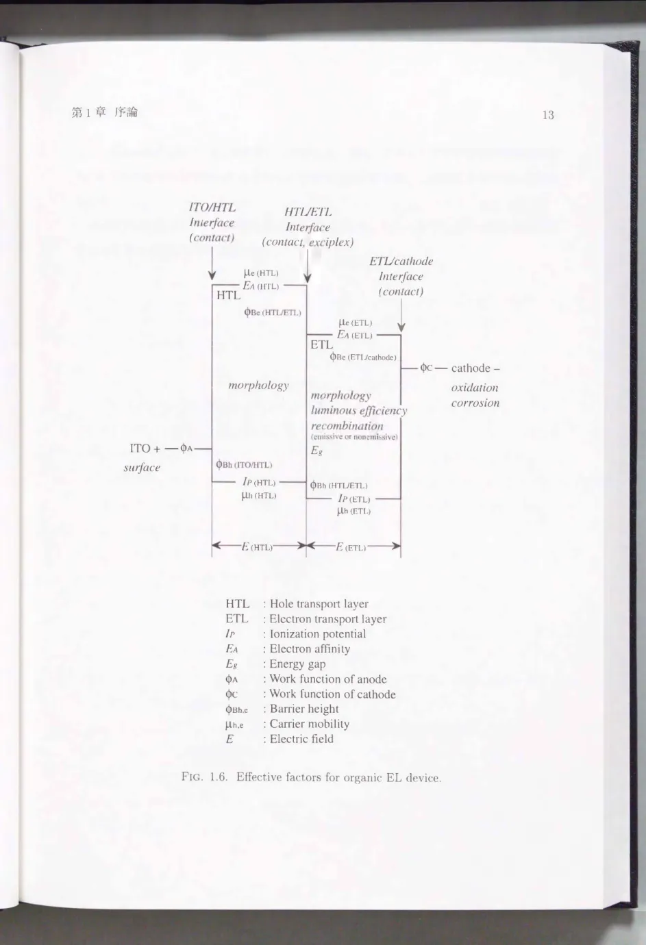 FIG.  1.6.  Effective  factors  for  organic  EL  device. 