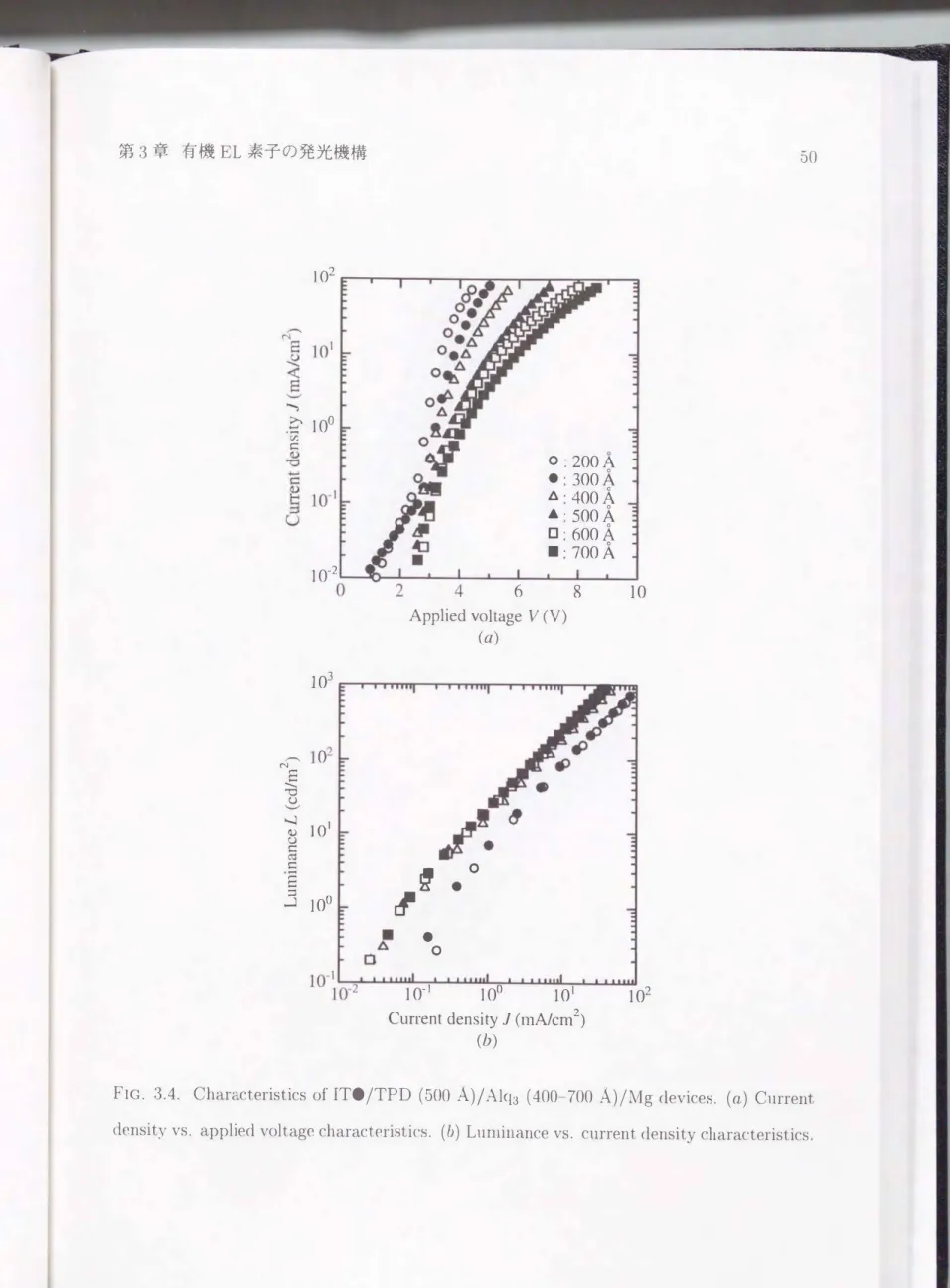 FIG.  3 . 4 .  Characteristics  of ITO/TPD  (500  A)/Alq3  (400-700  A)/Mg  devices.  ( α )  Current  density vs
