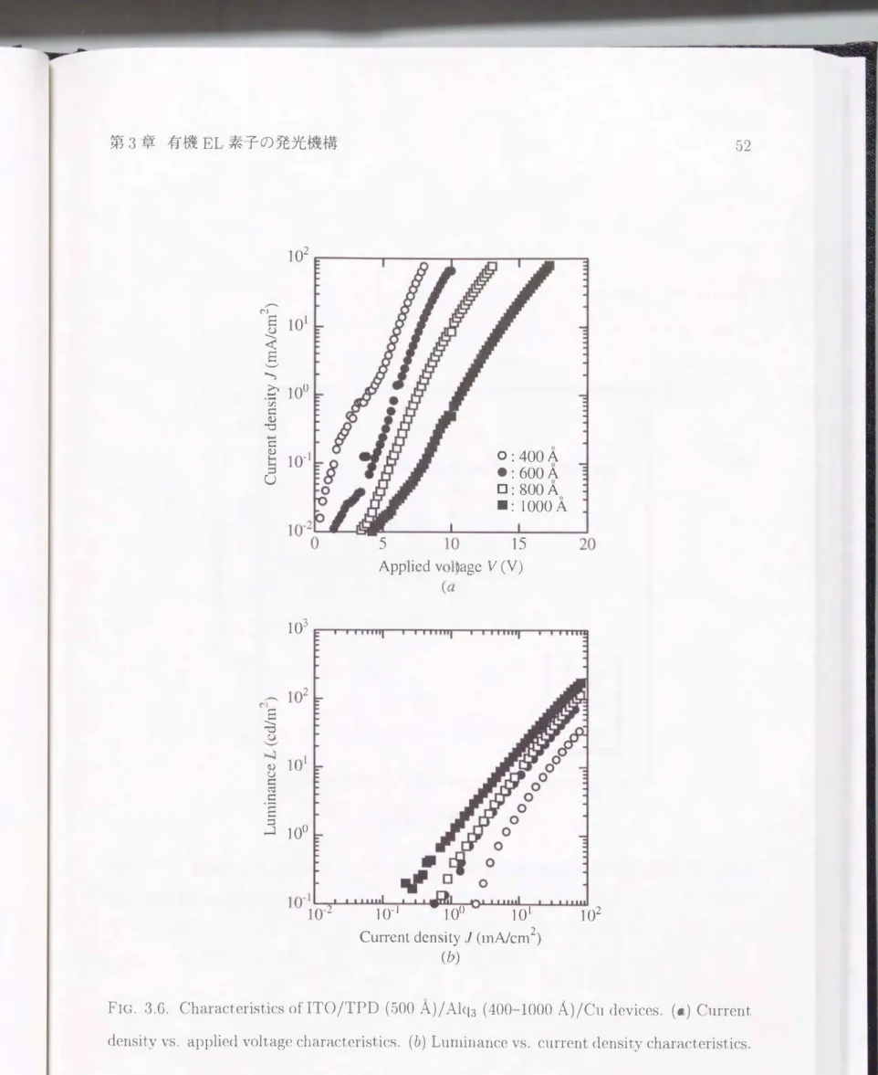 FIG.  3.6.  Characteristics  of ITO/TPD  (500  Ã)/ Alq3  (400-1000  Ã)/Cu  devices.  ( a )  Current  density vs