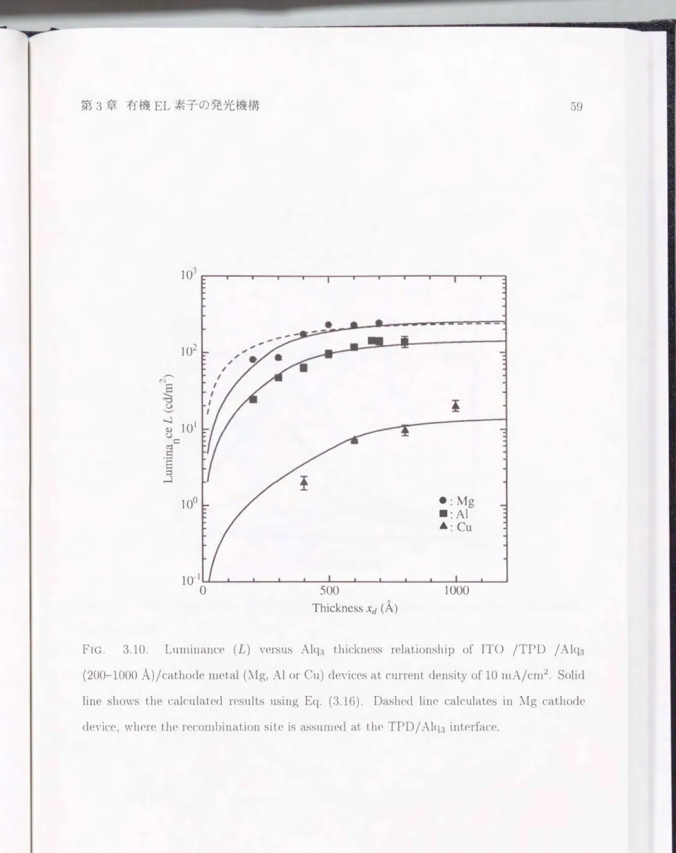 FIG.  3.10.  Lum in a nc e  (L)  versus  Alq3  thickness  relationship  of  ITO  / TPD  / Alq3 