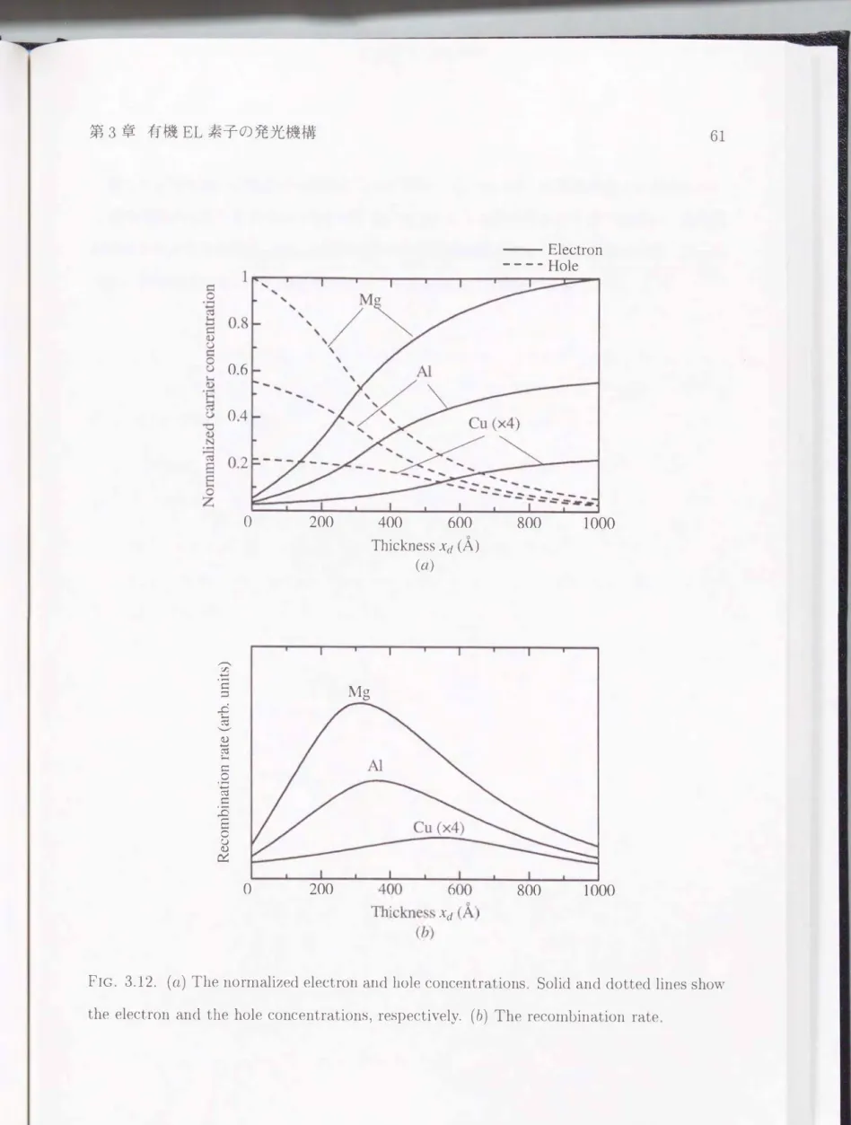 FIG.  3.12.  (α)  The  llormalized electron and hole concentrations.  Solid and  dotted  lines  show  the  electron  and  the  hole  concentrations，  respectively