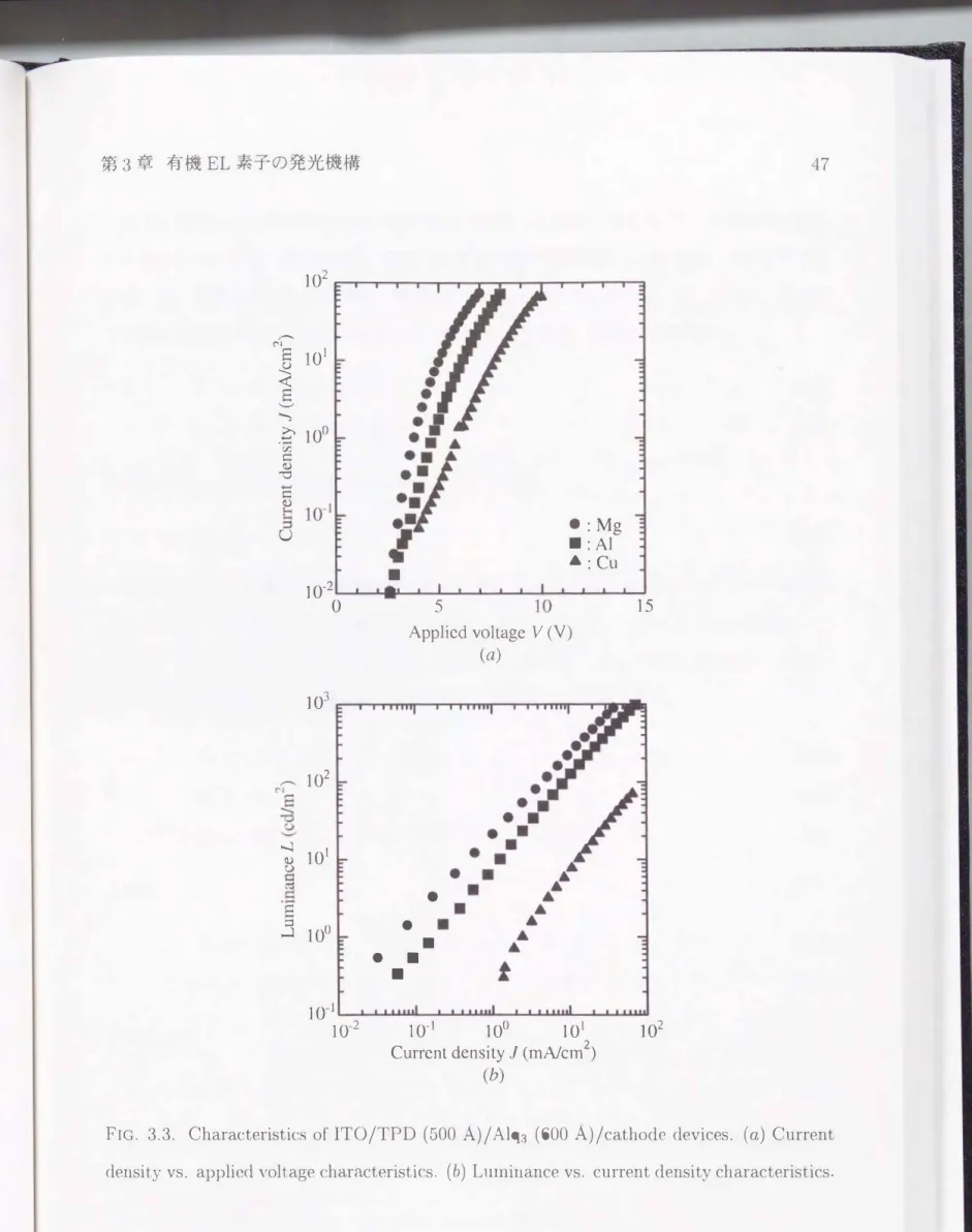 FIG.  3.3.  Characteristics  of  ITO/TPD  (500  Á)/ Alq3  (600  Á)/cathode  devices.  ( α )  Current  density vs