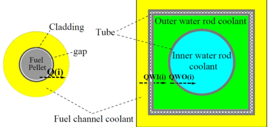 Table 2-1: Parameters of circle and square model