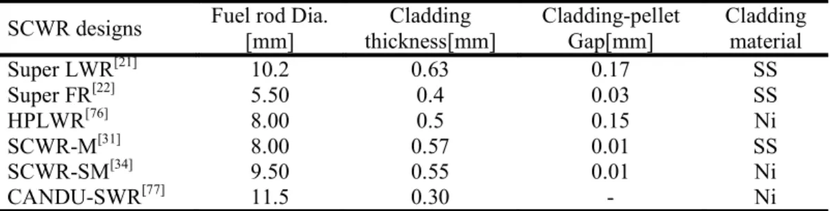 Table 3-1: Parameters of SCWR fuel rod SCWR designs Fuel rod Dia.