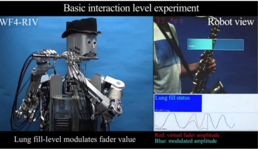 Figure 2.10 Direct visual musical interaction levels: basic 