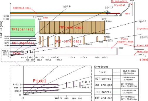 Fig. 2.5: Plan view of a quarter-section of the ATLAS tracking detectors with active dimensions and envelopes [28].