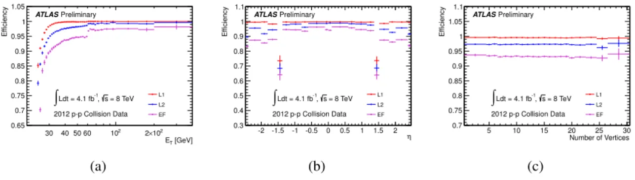 Fig. 3.2: Single electron trigger efficiencies at L1,L2 and EF as a function of (a) the transverse energy, (b) pseudo-rapidity of the probe electron and (c) the number of vertices