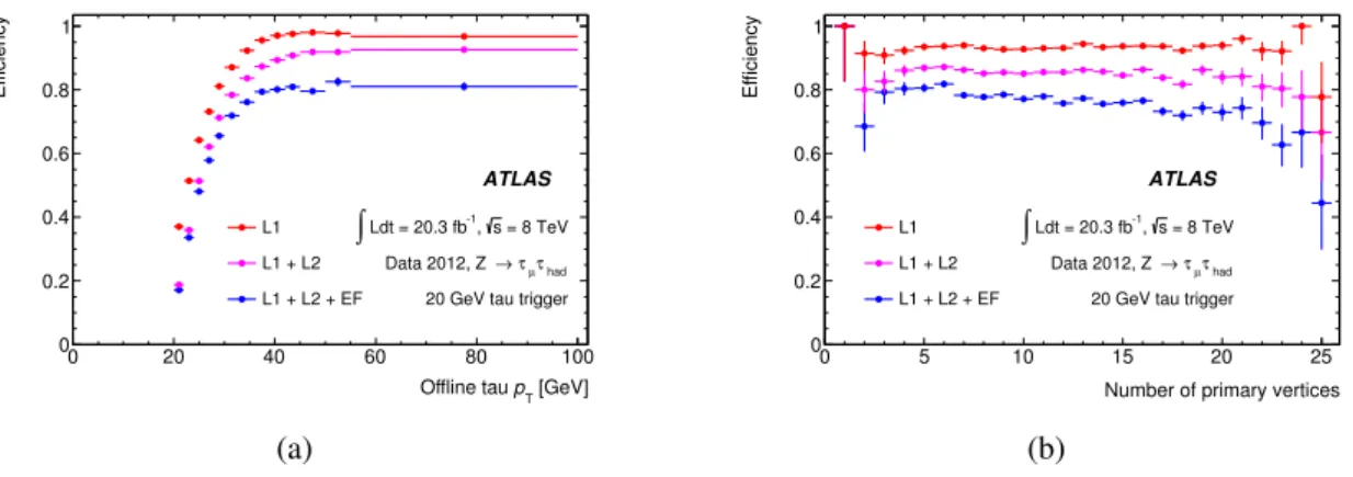 Fig. 3.8: Tau trigger efficiencies as a function of (a) the transverse momentum of the reconstructed τ had