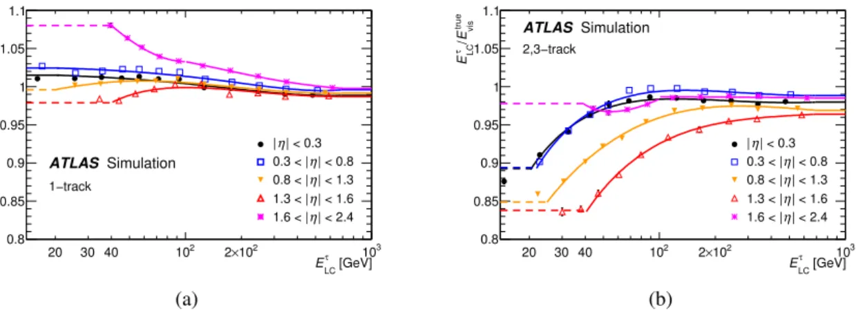 Fig. 3.12: The response curve of the tau energy scale for (a) 1-prong and (b) multi-prong as a function of the reconstructed energy