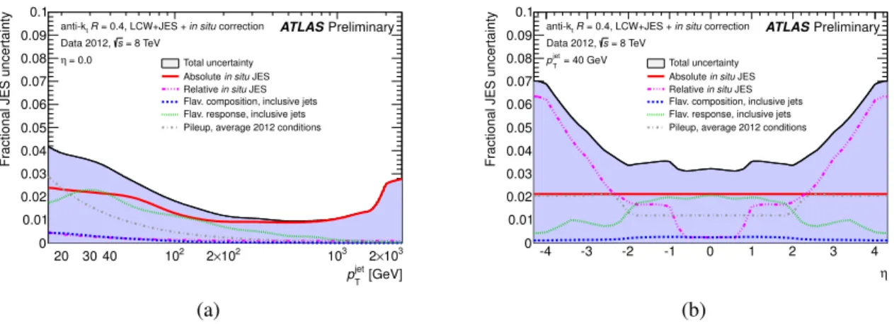 Fig. 3.13: Fractional systematic uncertainties on the jet energy scale for each components (a) as a func- func-tion of p T for jets with | η | = 0, and (b) as a function of η for jets with p T > 40 GeV