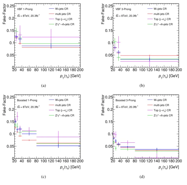 Fig. 4.11: Fake Factors obtained from each control region as a function of τ had p T for (a,c) 1-prong and (b,d) 3-prong, and for (a,b) VBF and (c,d) Boosted categories in 8TeV.