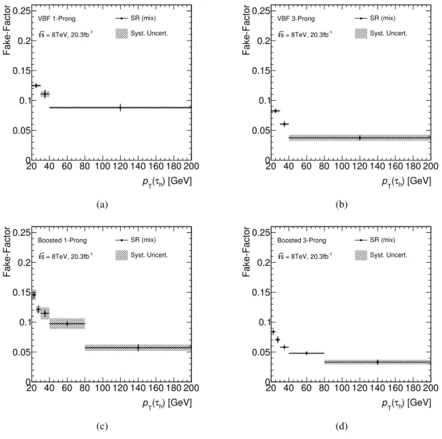 Fig. 4.12: Combined fake factors as a function of τ had p T for 1-prong (a,c) and 3-prong (b,d), for VBF (a,b) and boosted (c,d) categories in 8 TeV