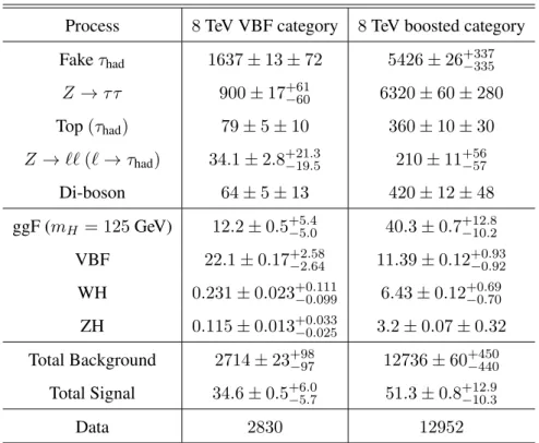 Table 4.7: Predicted event yields for VBF and boosted categories in 8 TeV. Uncertainties correspond to the statistical and systematic uncertainties, respectively.