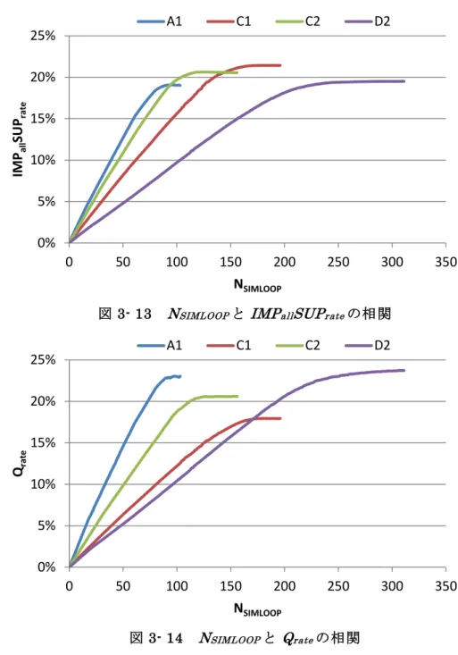 図 3- 13  N SIMLOOP と IMP all SUP rate の相関 