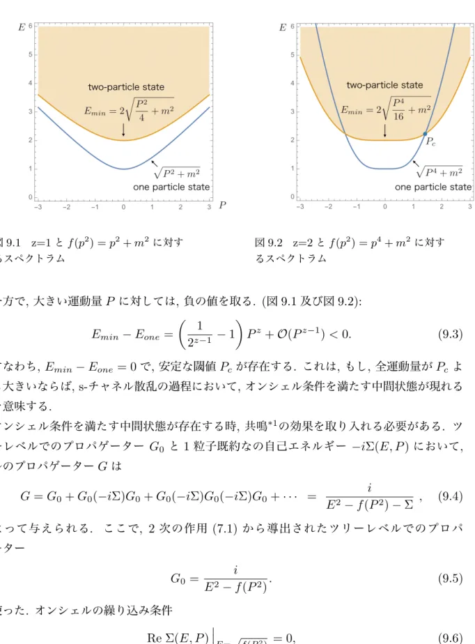 図 9.1 z=1 と f(p 2 ) = p 2 + m 2 に対す るスペクトラム 図 9.2 z=2 と f (p 2 ) = p 4 + m 2 に対するスペクトラム 一方で , 大きい運動量 P に対しては , 負の値を取る 