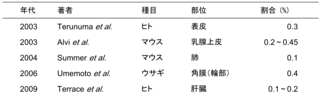 表   4-1 ．多臓器における SP  細胞の存在頻度