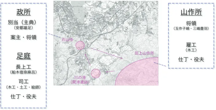 図 8.2 石山寺造営関係地図（組織構成員） 所十二月・正月告朔では将領橘守金弓とともに連署し、また桧皮葺や壁塗の様工の手実に證者と して将領とともに署名している。告朔解や上日帳等では、主典、長上、領、工人の順に記載され、 事務官人としての性格も見受けられる。ならば、逆に将領が長上に準じて技術管理的性格を有し ていたことも想定できるのではないか。その状況について、田上山作所における作材活動を通じ て明らかにする。 田上山作所の将領は、正月 16 日に宿奈麻呂とともに派遣された阿刀乙万呂と玉作子綿が務めた が