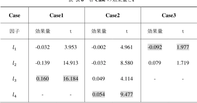 表   3. 6 紺 各 Case 効果