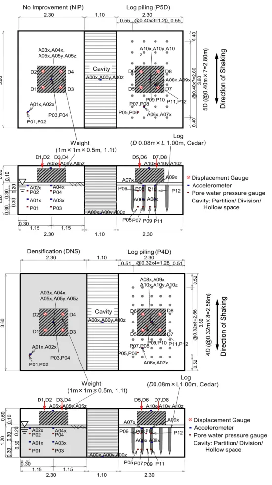 Figure 3-4 (c) Sensors locations for large scale shaking table testWeight(1m×1m×0.5m, 1.1t2.302.30Log piling (P5D)No Improvement (NIP)Log(D0.08m×L1.00m, Cedar1.102.301.102.301.151.150.300.55@0.40x3=1.200.55D1,D2 D3,D4A05x,A05y,A05zD1D2D3D4P01P02P03P04P05P0
