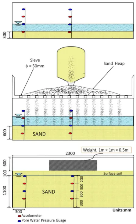 Figure 3-4Preparation of unimproved model ground
