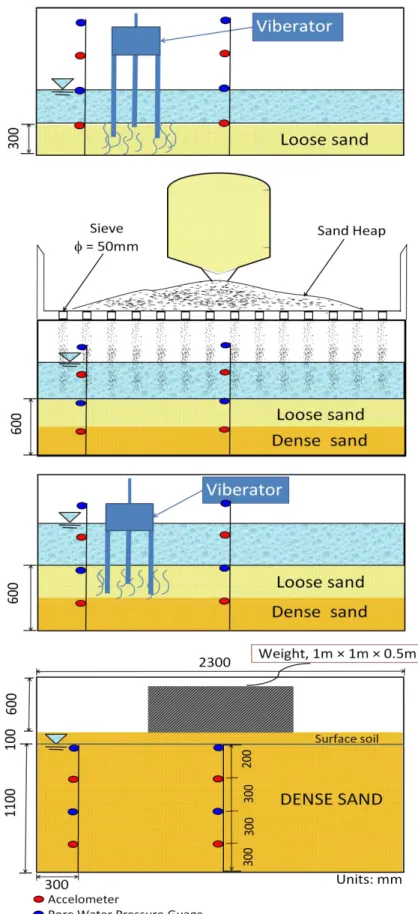 Figure 3-6Preparation for compacted model ground