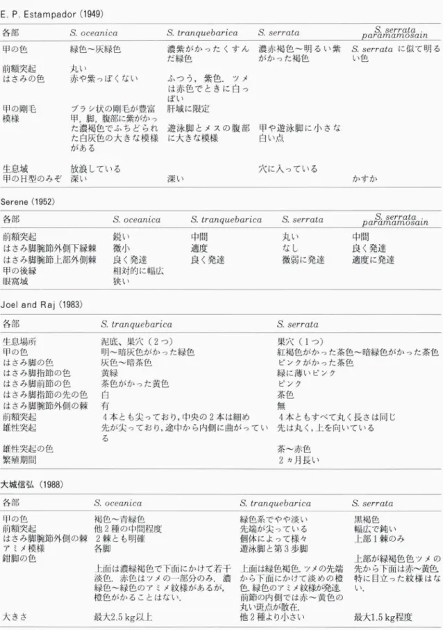 表 1 各研究者が用いた分類形質 E .   P .   E st a m p a d o r  (1949)  