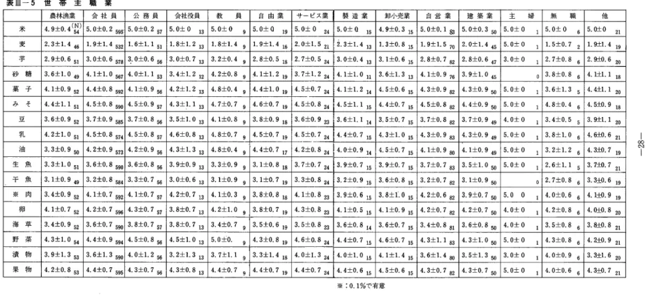 表 皿一5世 帯 主 職 業