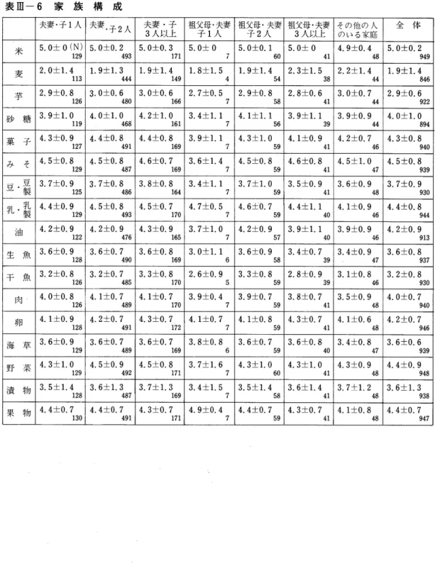 表 皿 一6家 族 構 成 夫妻 ・ 子1人 夫妻.子2人 夫妻 ・子 3人 以 上 祖父母 ・夫妻子1人 祖父母 ・夫妻子2人 祖父母 ・ 夫妻3人 以上 その 他 の 人のい る家庭 全 体 米 5.0±0(N) 129 5.0±0.2 493 5.0±0.3 171 5.0±0 7 5.0±0.1 60 5.0±0 41 4.9±0.4 48 5.0±0.2 949 麦 2.0±1.4 113 1.9±1.3 444 1.9±1.4 149 1.8±1.5 4 1.9±1.4 54 2.3±1.5 3