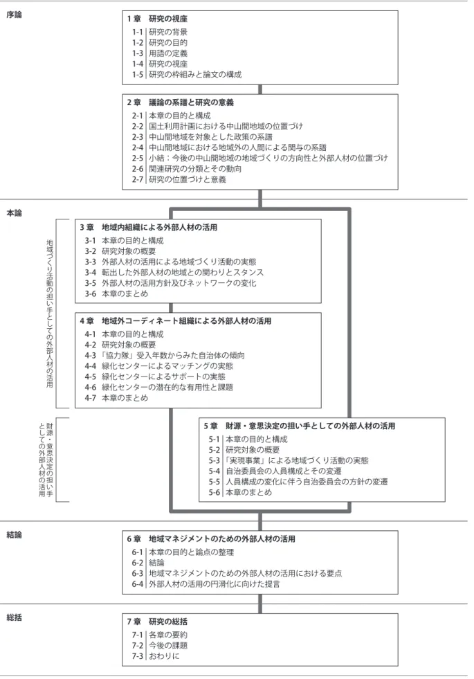 図 1-6 研究のフロー地域づくり活動の担い手としての外部人材の活用財源・意思決定の担い手としての外部人材の活用序論本論結論2 章 議論の系譜と研究の意義2-12-22-32-42-52-62-7本章の目的と構成 国土利用計画における中山間地域の位置づけ中山間地域を対象とした政策の系譜 中山間地域における地域外の人間による関与の系譜 小結：今後の中山間地域の地域づくりの方向性と外部人材の位置づけ関連研究の分類とその動向研究の位置づけと意義4 章 地域外コーディネート組織による外部人材の活用4-14-24-3