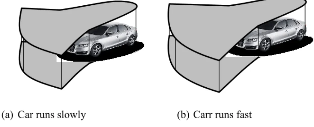 Figure 1.11 Maximum scope of motion of a car in different conditions 