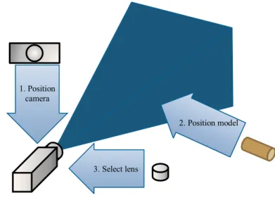 Figure 2.4 Steps in configuring and positioning the viewing frustum  