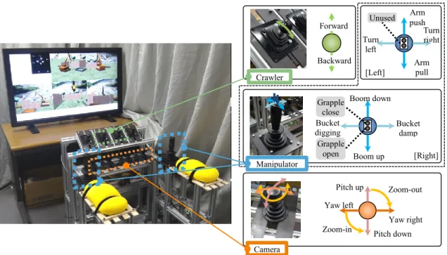 Figure 3.2 Composed hardware system 
