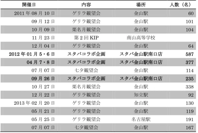 表 1 ：過去 2 年間 活動記録 質疑応答   観望会 いう 予告 いう 然 許 いう意味 含 い う け あ 思い そ う 意味 含 い う ？ 水 孝雄 ⇒ T-Walkers いう物 言葉 使う 2 願い 込 い 1 予告 い タ ット 絞 観望会 い う 1 害 打破 全 人 空 楽 街 革 起 い いう そ 以 意味 含 い 使用許 等 必要 場合 事前 申請 行 い   大学 学生 一緒 活動 い T-Walkers 学生 け 団体 う ？ T-Walkers 入 う い う 斉藤 樹 ⇒