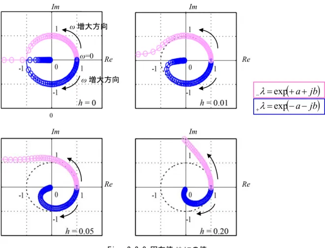 Fig. 2.2-3 固有値 λ + ,λ － の値  丸印は ω について一定間隔で描いた ＋ λ, － λ である。両者とも 1 の位置から始まり、図中に 示した矢印の方向に ω が増大する。 h = 0 から見ると、 ω が大きくなるにしたがって単位円 上を動き－ 1 を超えると実軸上を、 ＋ λ は原点に向かって収束し、 － λ は無限遠に向かって発 散していく。 h = 0.01 では ＋ λ, は単位円上を動く途中から徐々に原点に向かい始め、最後に 0 に収束する。 － λ は単位円上を動く途中