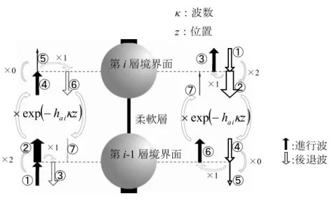 Fig. 2.2-22 共振状態における柔軟層内部の波動伝播のメカニズム  以上の結果から柔軟層における波動の性質は次のように理解される。 Fig. 2.2-22 内の直線 的な太矢印はその太さにより相対的な振幅の大きさを模式的に表している。極端に柔らか い層がある場合、 Fig